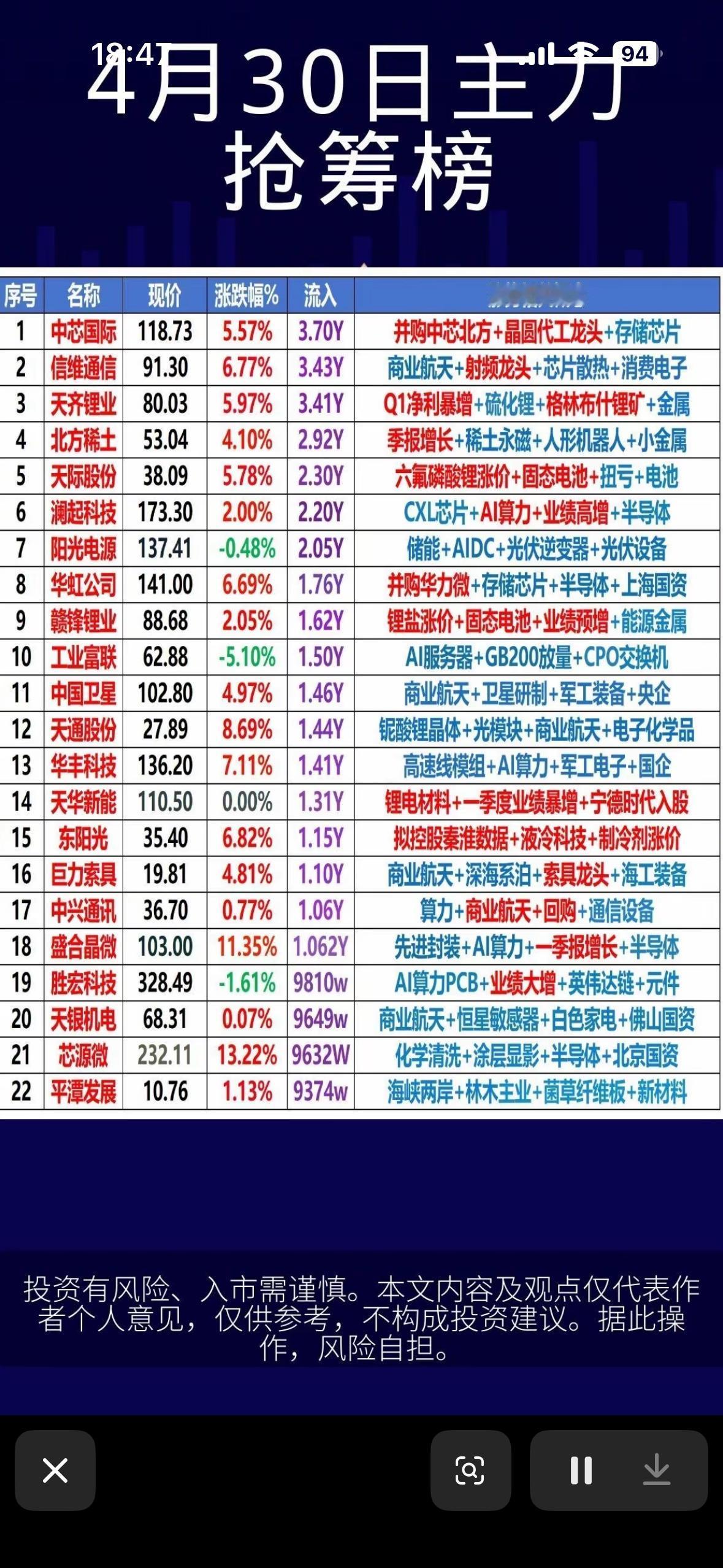 4月30日周五主力资金抢筹净流出前22名个股揭晓。

4月30日周五的主力资金流