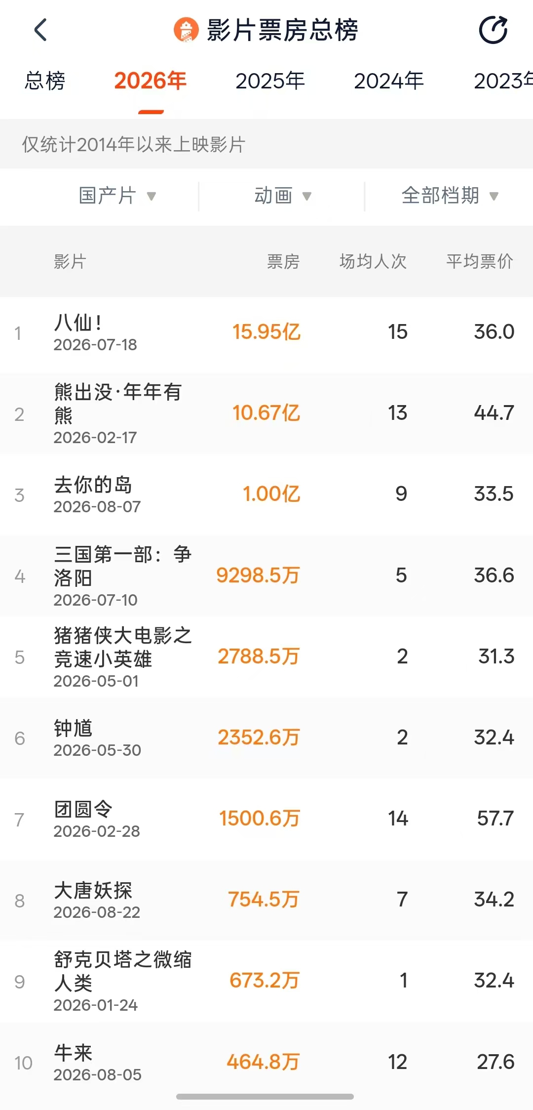 电影《牛来》进入2026年国产动画票房榜前10