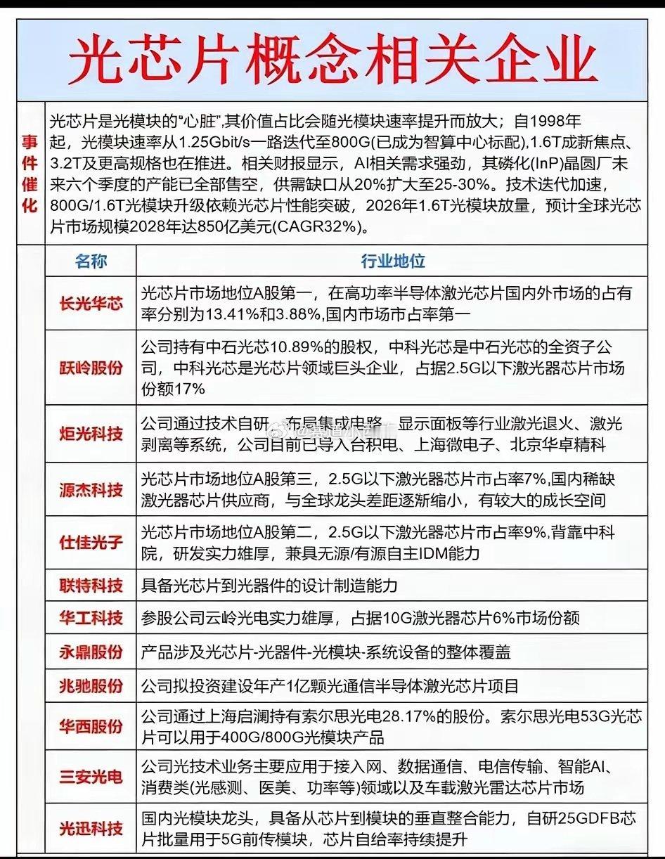 算力浪潮的隐形核心：光芯片赛道价值重估，2026年1.6T光模块放量催生黄金机遇