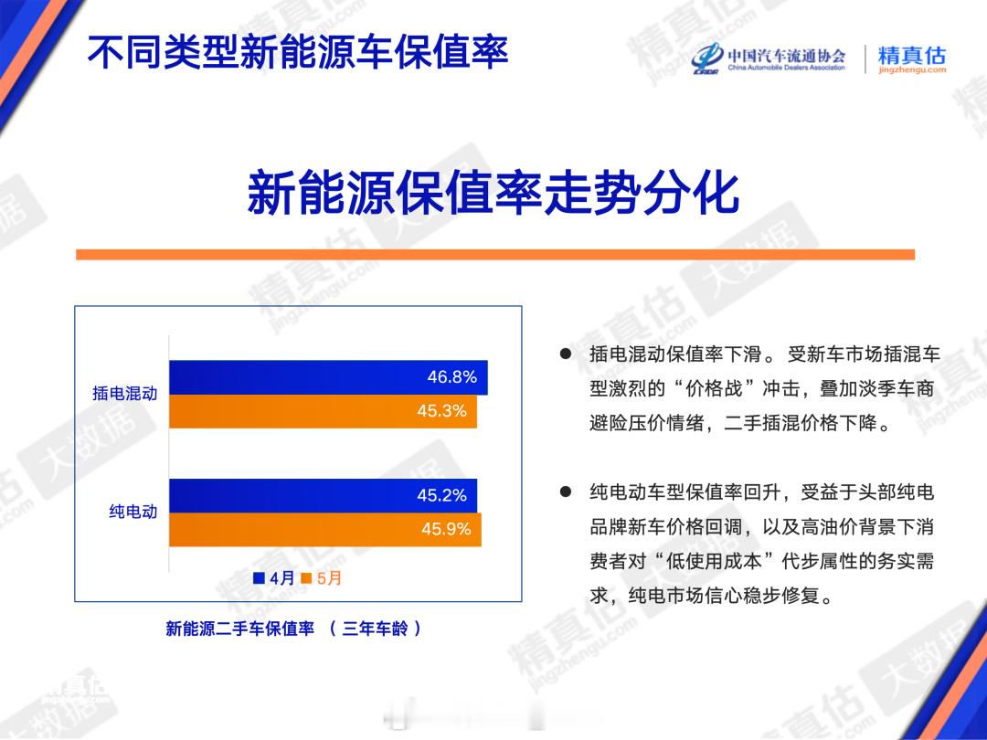 新能源保值率，正在出现一个反常识的变化。纯电上涨，插混下跌，5月份纯电的保值率，