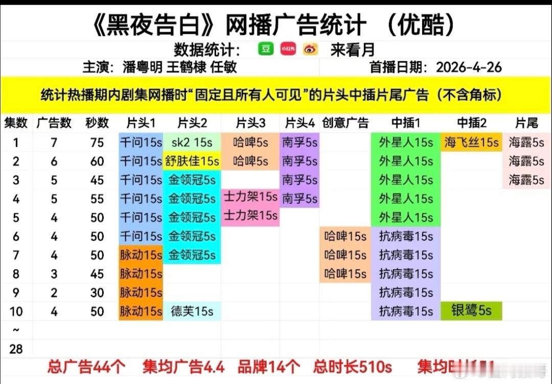 王鹤棣的黑夜告白今天单更第10集，又加广回到四个品牌四广，还有两个新品牌，河堤的