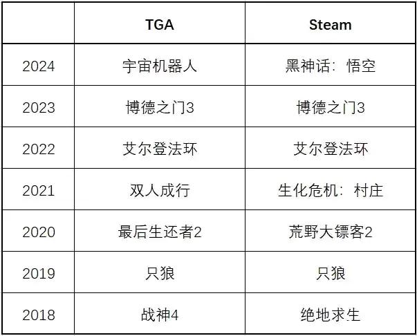 2024年steam年度最佳也是黑神话悟空，除了TGA不给，其他很多都认为悟空最