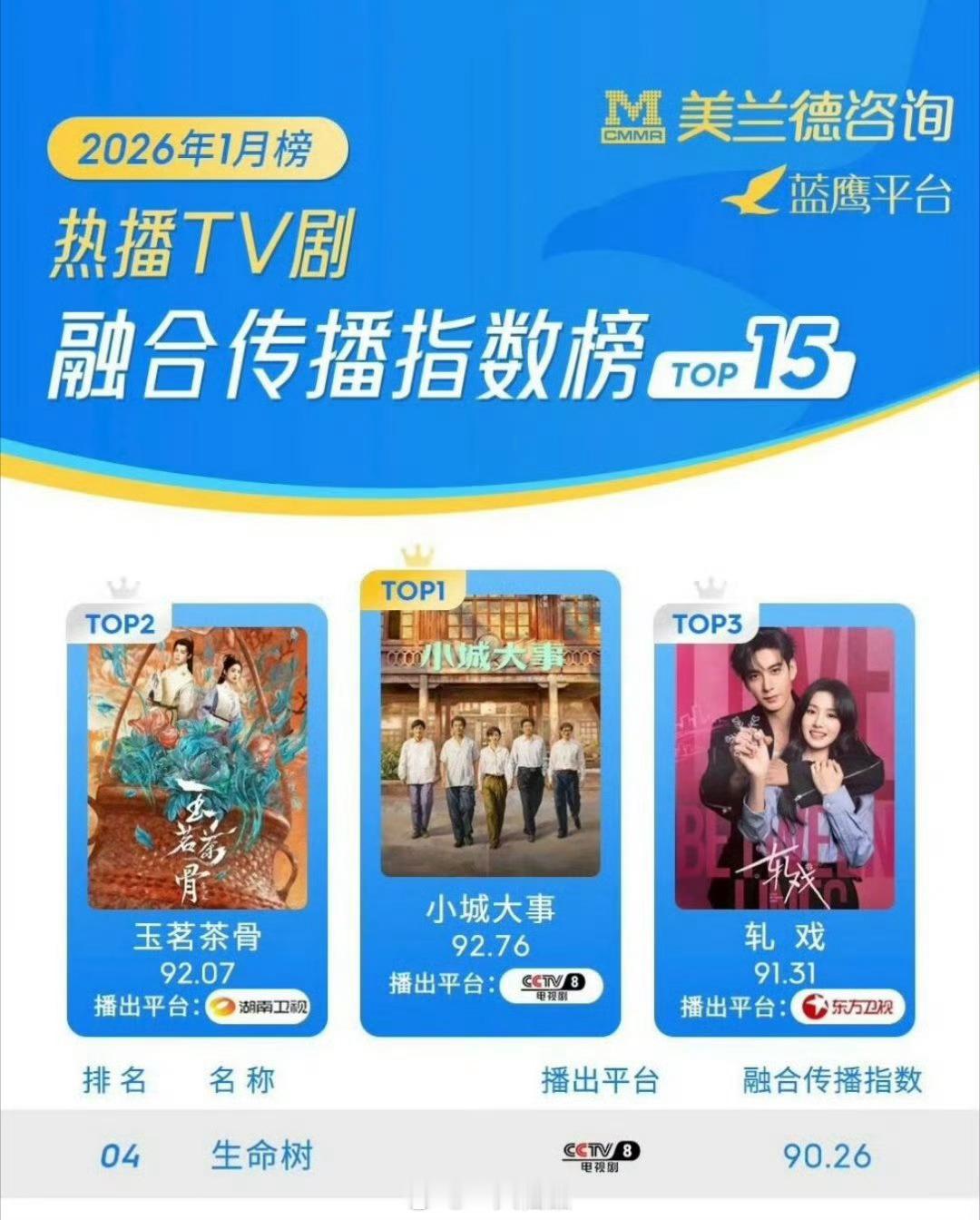 赵丽颖《小城大事》获得热播TV剧融合传播指数月榜TOP1🎉🎉🎉 