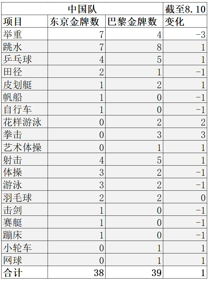 中国队39金，位居金牌榜榜首！