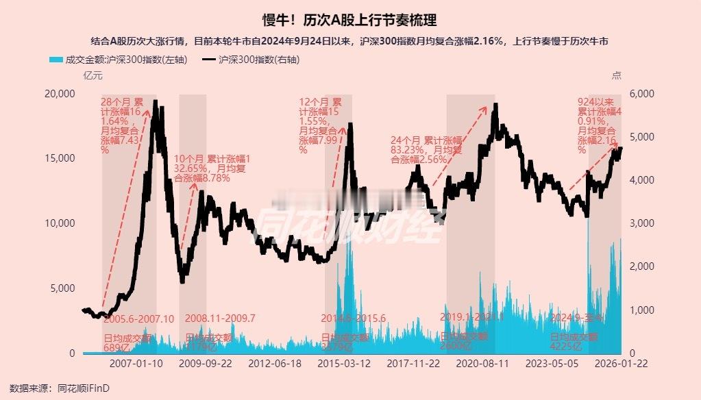 历次A股上行节奏梳理 据iFinD数据复盘，本轮牛市自924以来沪深300指数累