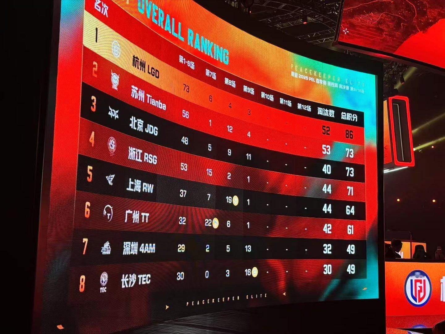 海岛图激战正酣，TEC运筹帷幄，制定出完美战术。队员们紧密配合，不放过任何一个得