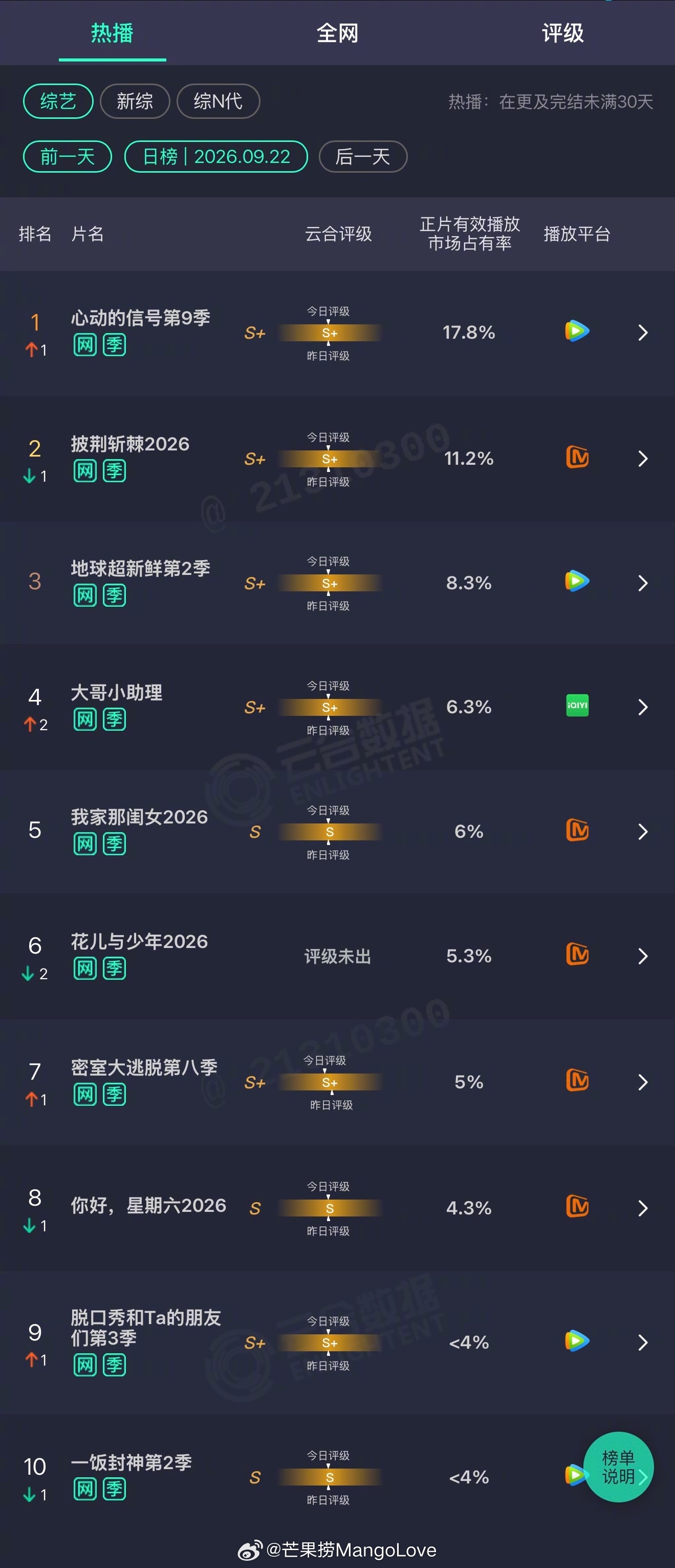 2026年09月22日云合综艺正片有效播放量市占率TOP101 心动的信号第9季