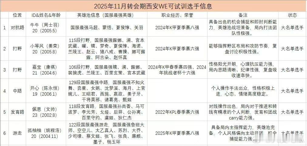 WE可试训人员名单 ​​​