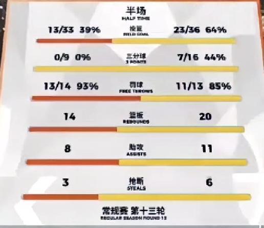 辽粤大战，上半场结束，广东男篮64vs39暂时领先。
半场数据
比分∶辽篮39，