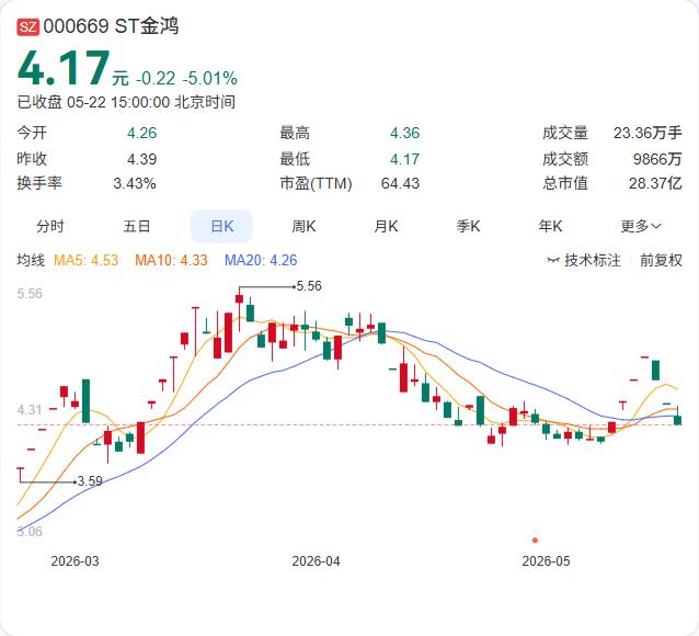 实控人刚变更，股价就三连跌！ST金鸿的“保壳”路还有多远？

5月22日，ST金