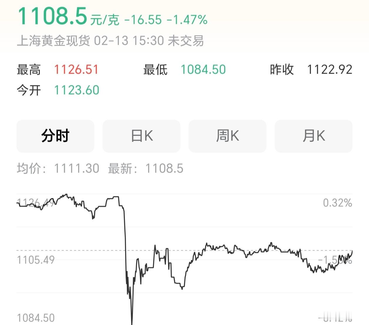 金价大年初一啊，受不了。不过，感觉可以适当的入手，毕竟万一哪天又大涨了…