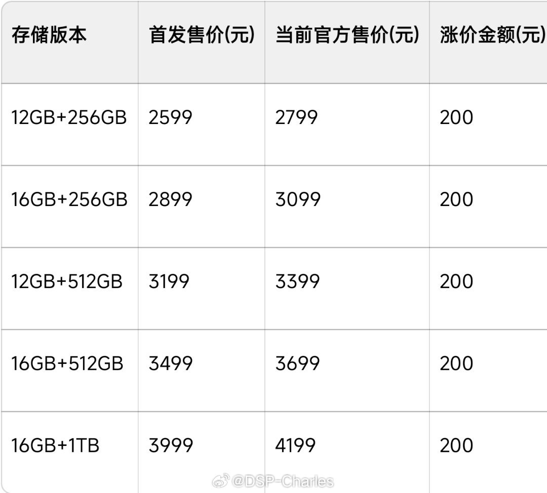 不痛不痒的涨价，感觉涨完还是避免不了亏本卖手机，隔壁友商涨价都1000+了。且买