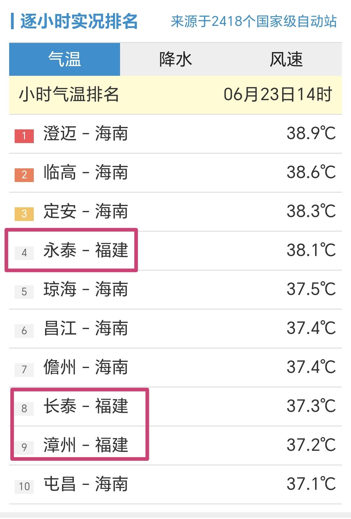 【6月23日14时，全国小时段高温榜，福建3站点上榜】

今天是周二，西北太平洋