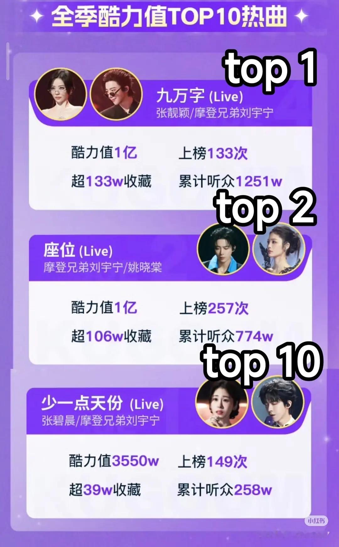 刘宇宁仅用一年半的时间达成3平台破万男主，2025又用了5个月的时间实现海内外大