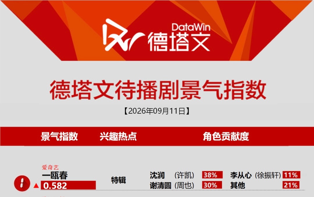 9月11日德塔文待播剧景气许凯《一瓯春》沈润角色贡献38%，全剧第一，角色吸引力
