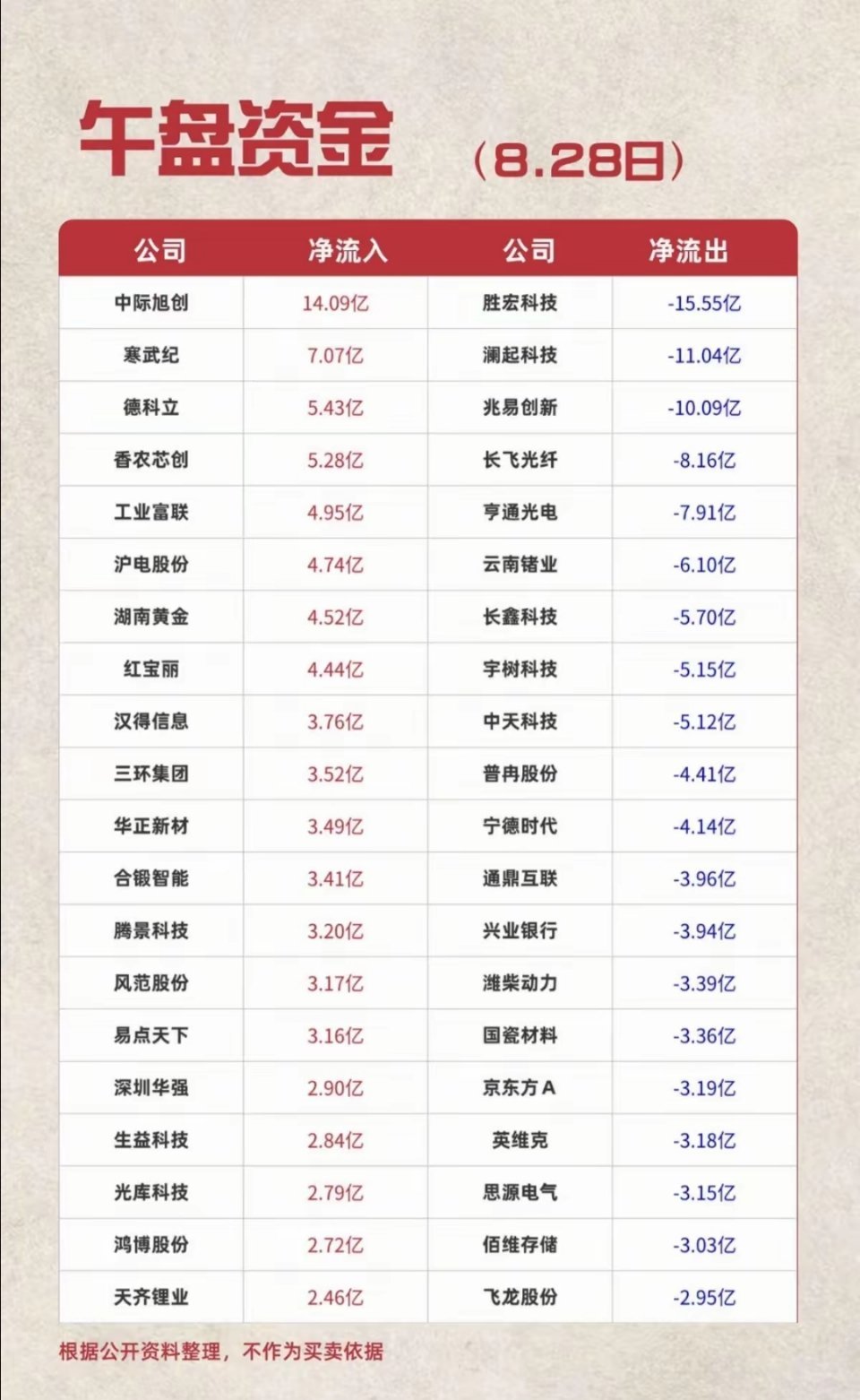 8.28周五  主力资金：流向 监测榜TOP20！​资金流入板块农业相关、农化制