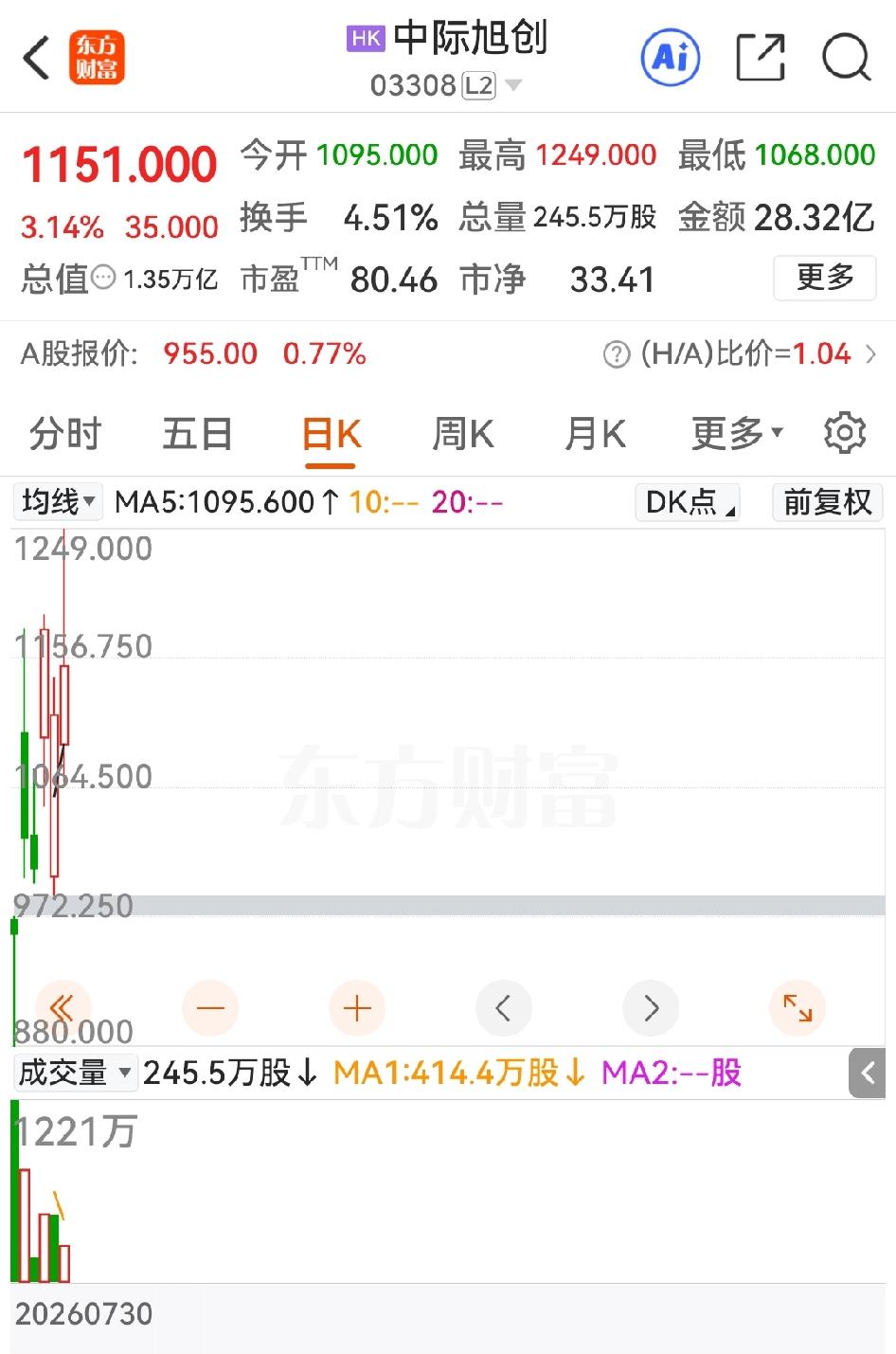 我勒个去，原来M对光模块的所谓禁令都是阴谋，主要是配合国际巨头建仓？

财联社报
