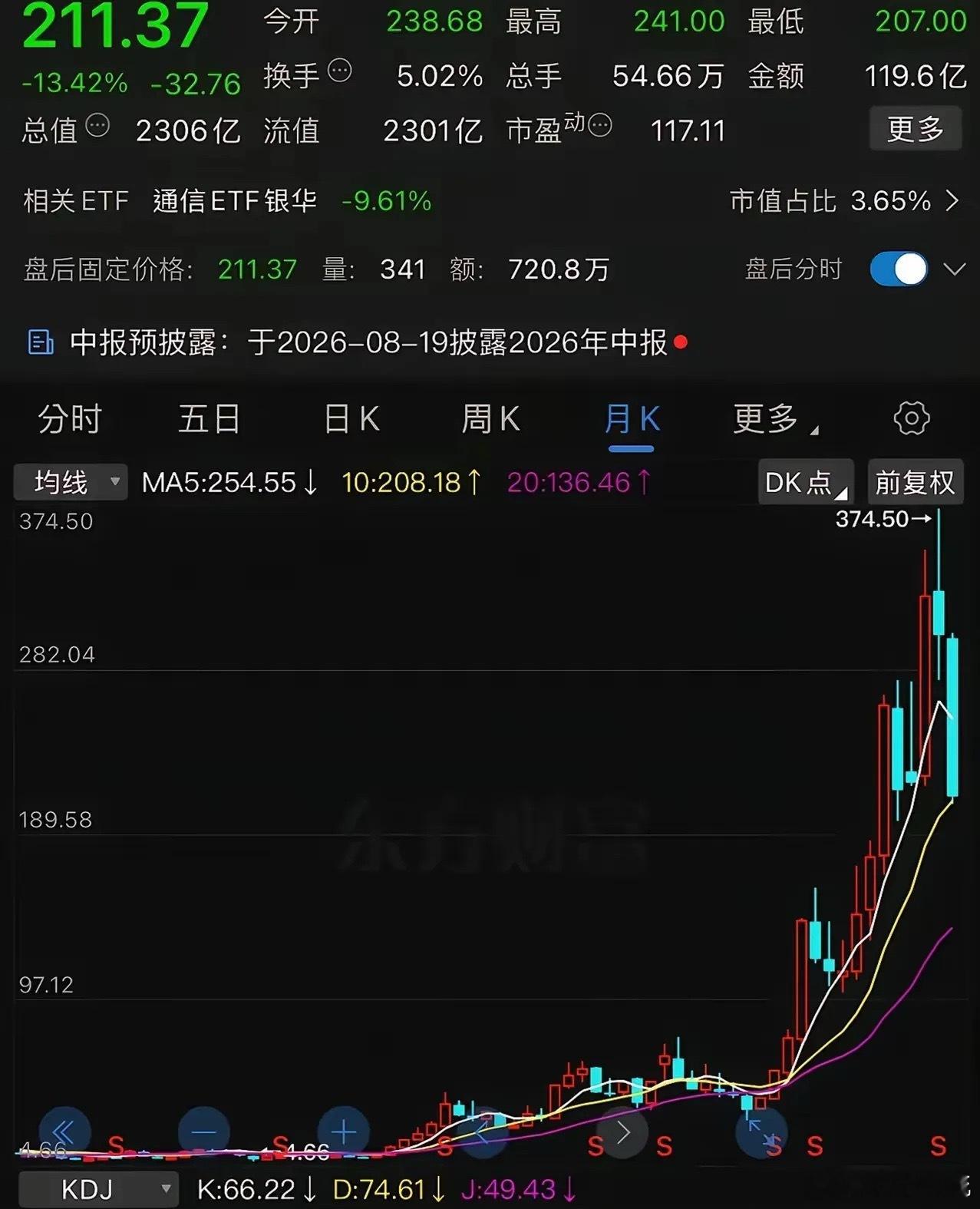 天孚信息天孚信息，从4块多，涨到300多，涨幅将近100倍，那些全仓套在300块