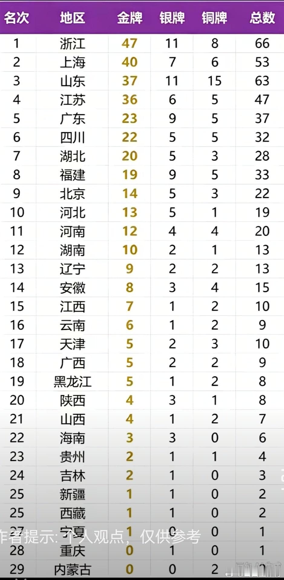 【山西运动员在名古屋亚运会上获得4枚金牌】名古屋亚运会闭幕，山西省共有7名运动员