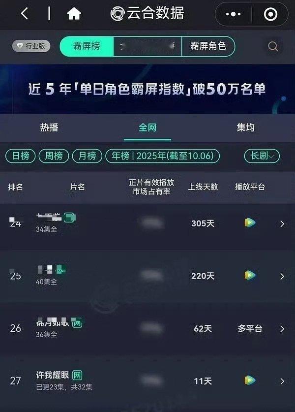 许我耀眼云合年榜许我耀眼开播11天云合年榜27 赵露思、陈伟霆许我耀眼云合年榜，