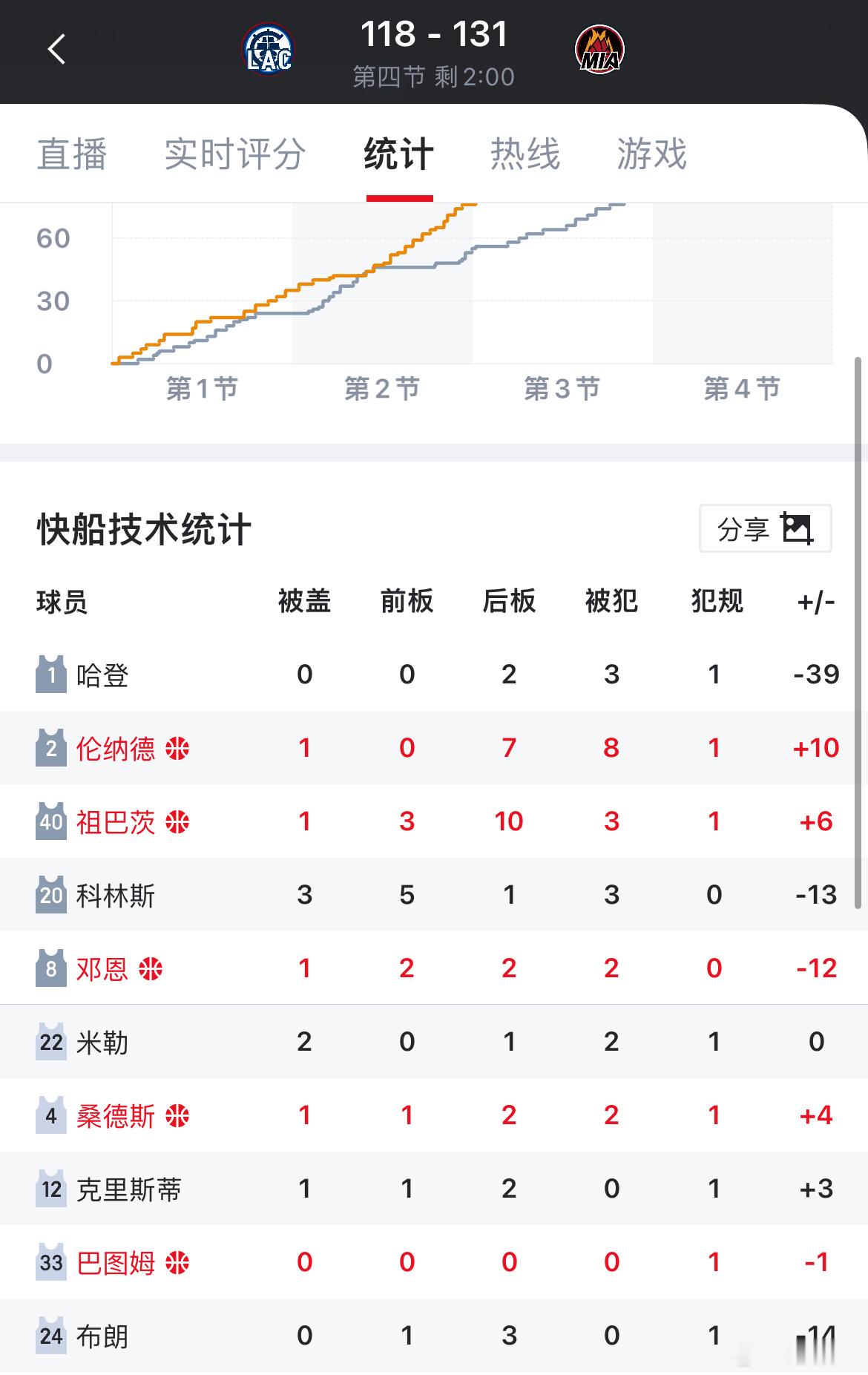 泰伦卢下课吧，第四节敢按着哈登用其他四个首发追分，哈登-39，小卡+10 快船v
