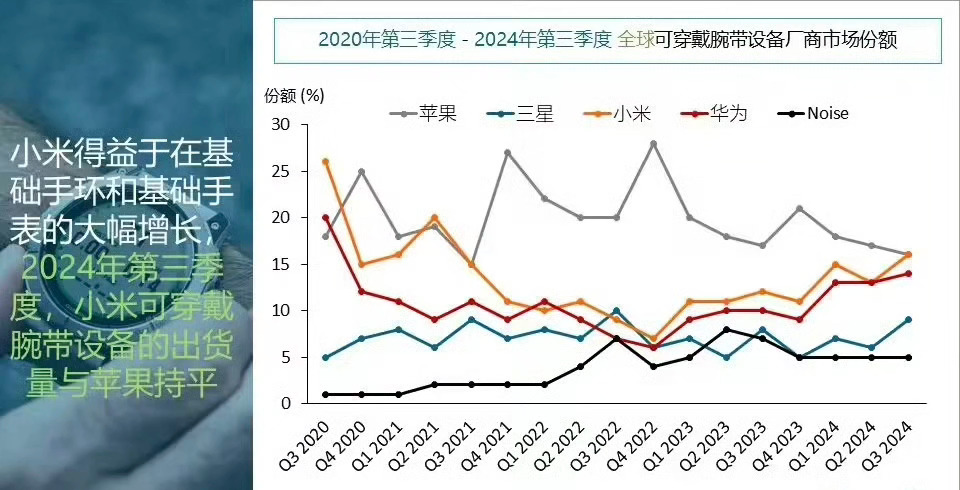 苹果小米并列Q3全球腕带设备销量第一  这个热搜有点东西，iPhone和小米的穿