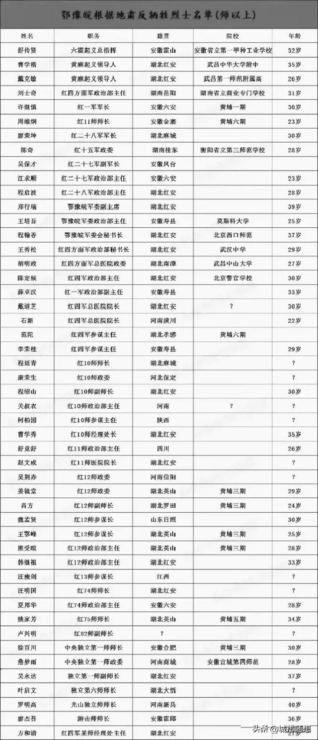 张国焘以肃反名义残杀的干部一览

他们很多都是红四方面军师级以上干部，着实让人痛
