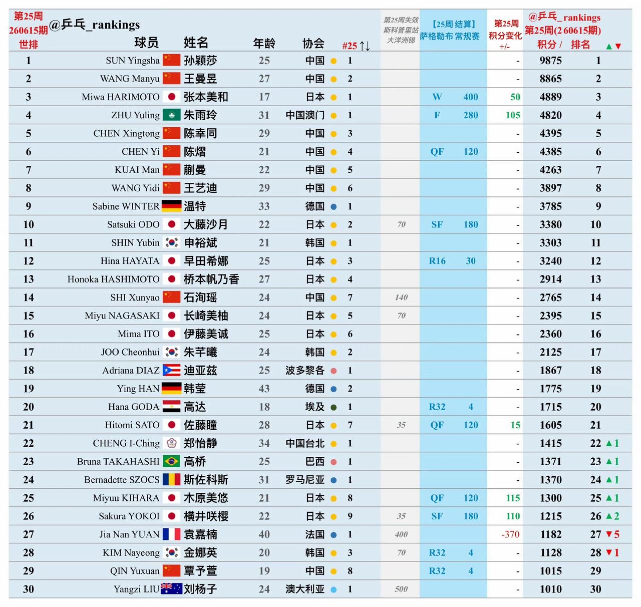 国乒选手依旧霸榜，莎莎、曼昱断层领跑[赞][大笑]！
国际乒联2026年第25周