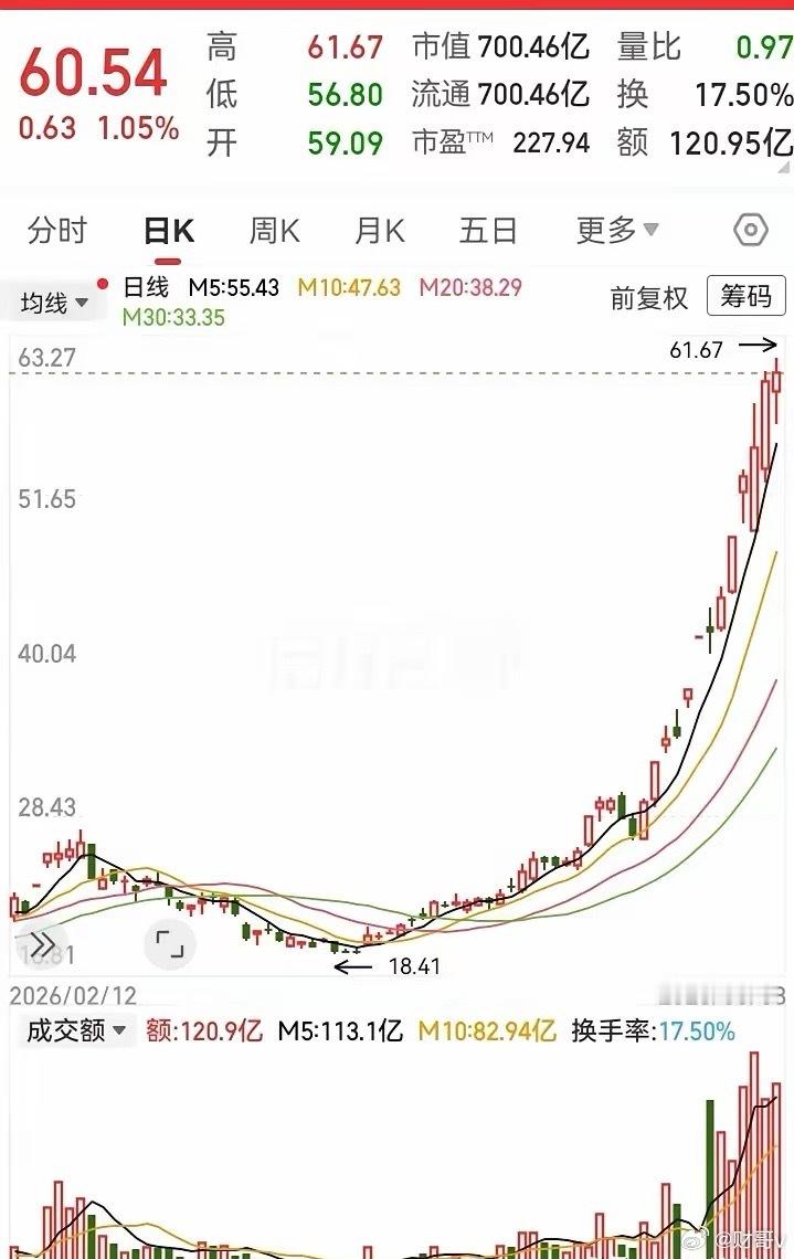 这种标准的上行走法，看着就是赏心悦目。走势在五日线的依托下，从20块飞到了60块