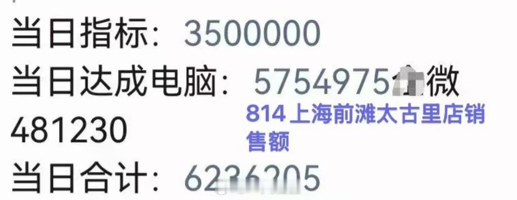 8.14上海前滩太古里店迪奥销售额620万➕我滴个乖乖类，邓为的商业价值恐怖如斯