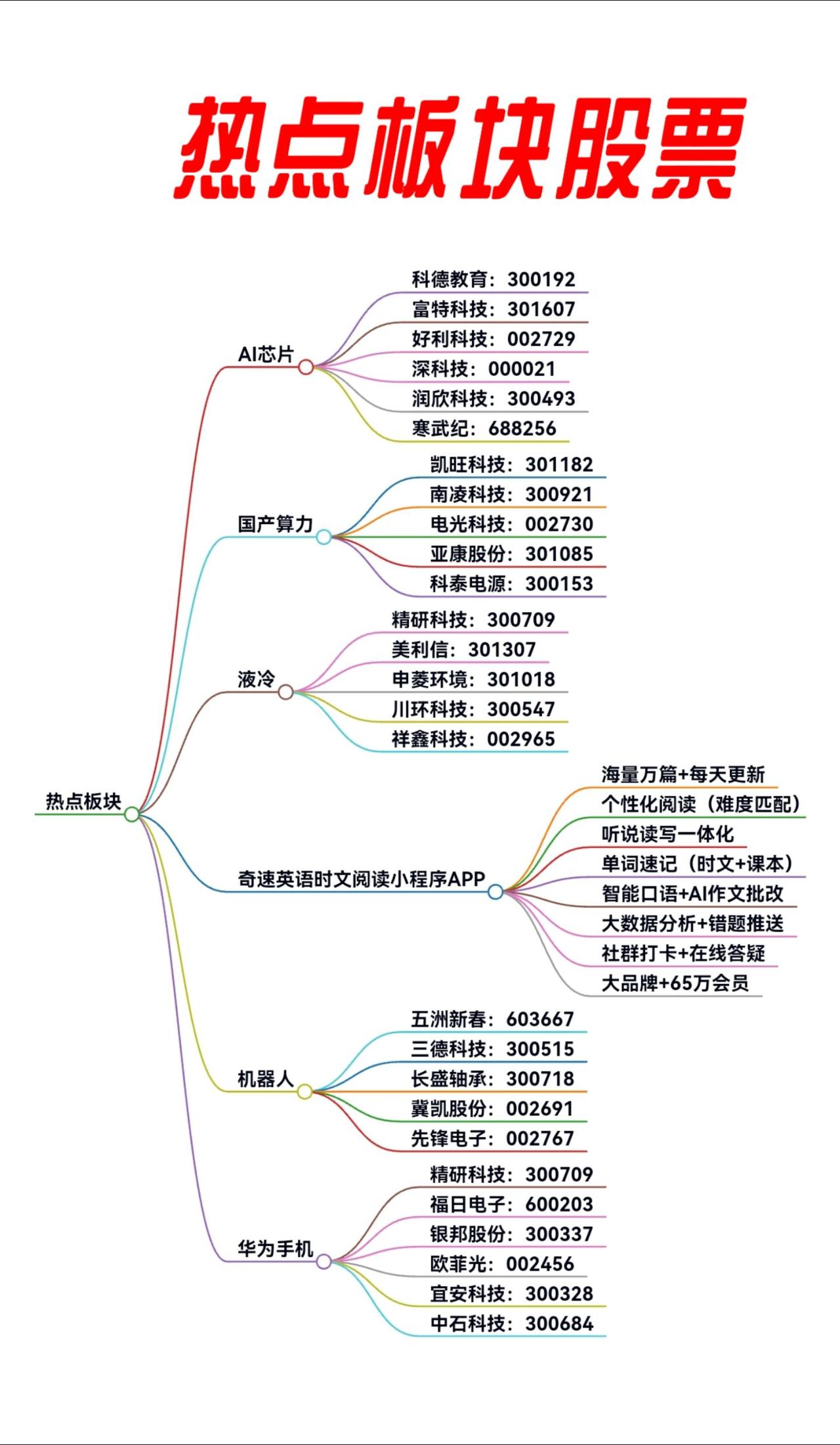 英语时文阅读热点板块：AI芯片、国产算力、液冷、机器人、华为手机龙头股票汇总