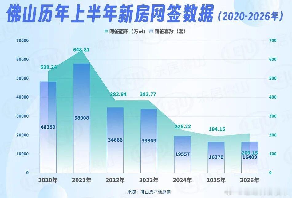 乐居统计佛山房产信息网数据显示，2026年上半年佛山共计卖房46521套，同涨6