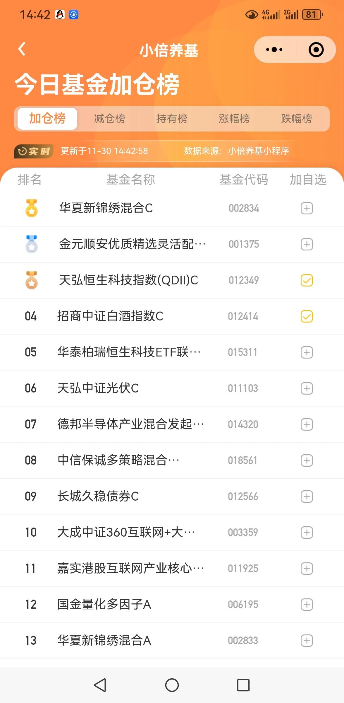 市场量能较昨日略有缩量，全天成交量7500亿，北向资金净流入40多亿，有稳定市场
