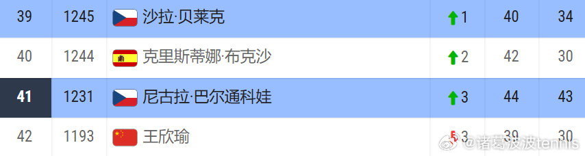 巴尔斯通娃（Bartunkova），06年2月出生的捷克年轻球员优秀的发球，远超