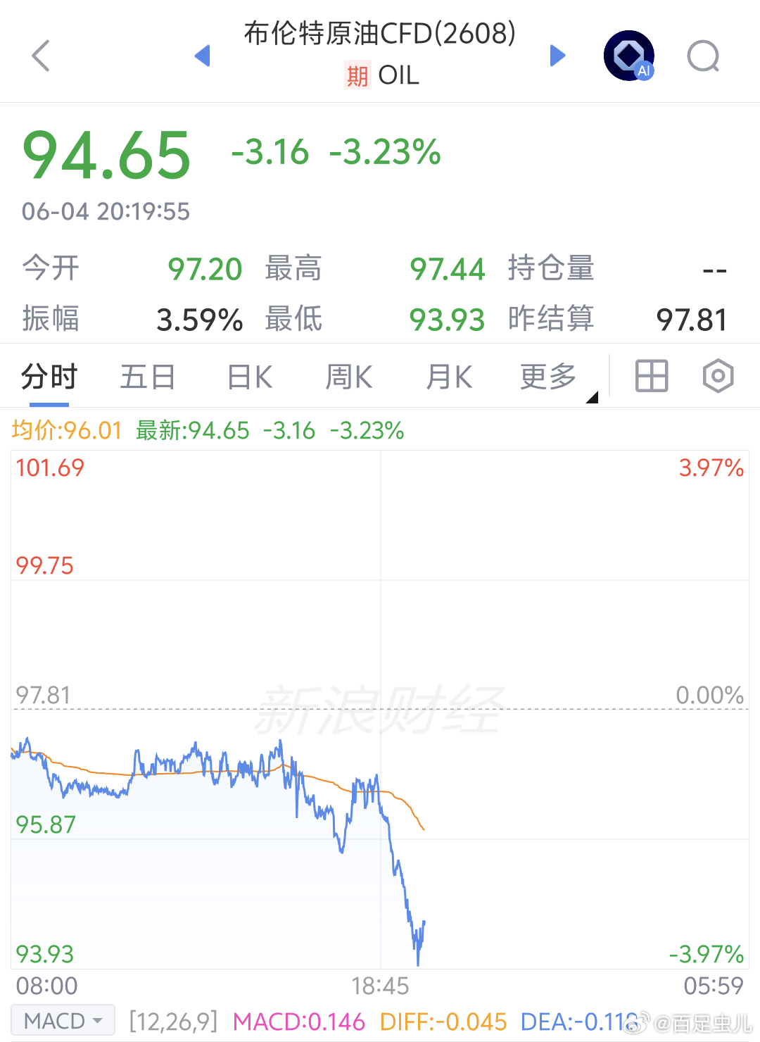 晚上这会儿原油跌幅不错啊美股盘前也跌不错