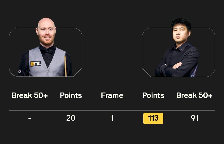 赵心童单杆91分拿下第一局!
3月19日，斯诺克世界公开赛1/8决赛。在下午进行