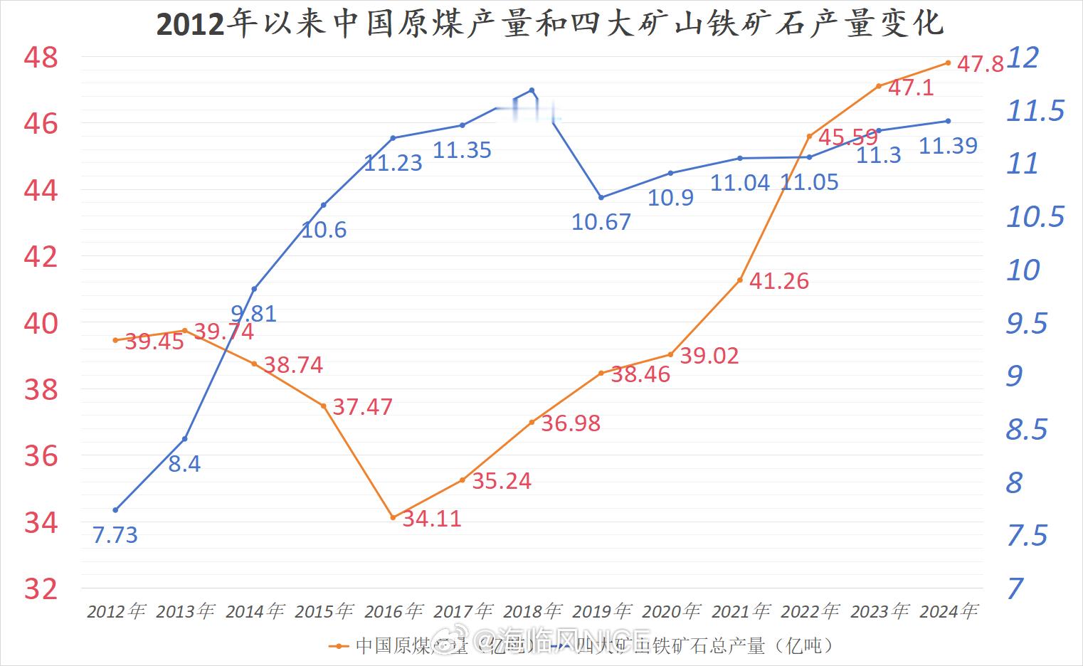 2012年以来中国原煤产量和四大矿山铁矿石产量变化螺纹钢热卷铁矿石期货[超话] 