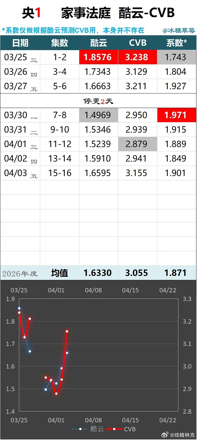 家事法庭大结局家事法庭目前已出cvb集均3.055，暂列央一年度第2，同题材第1