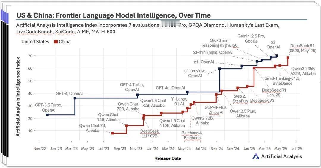 中国 AI 实力崛起，DeepSeek 跃升全球第二

知名分析机构 Artif