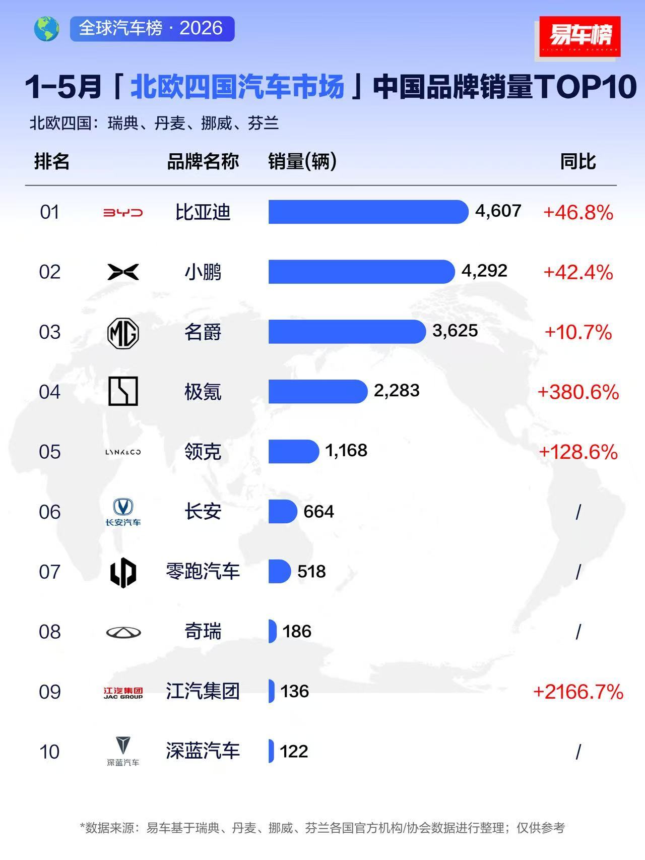 1-5月瑞典、丹麦、挪威、芬兰北欧四国中国品牌销量如下，比亚迪、小鹏销量4000