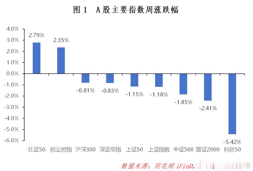 价值投资日志[超话] 周内A股走势分化，指数涨少跌多，市场上赚钱效应一般。从市场