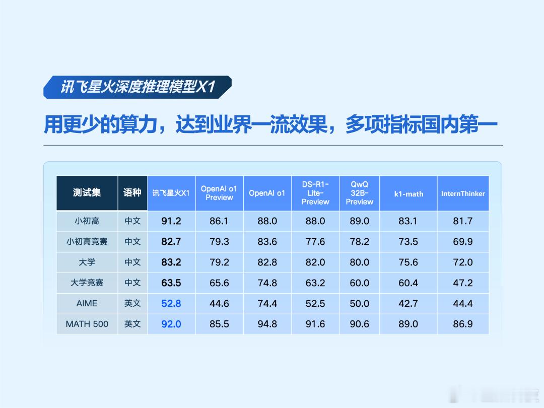 科大讯飞牛！！！居然携手华为发布了首个基于全国产算力的深度推理大模型X1，强强联