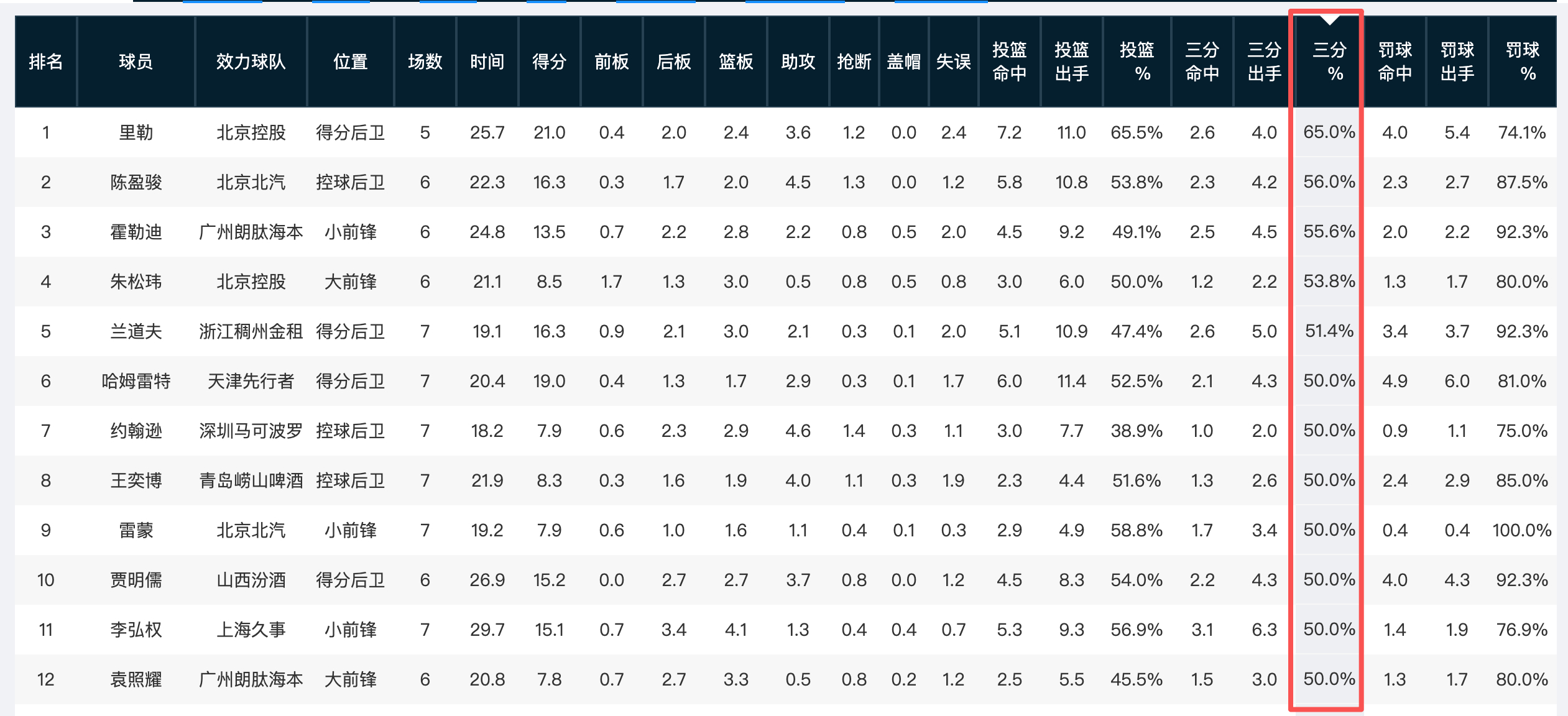 广州龙狮的袁照耀，是赛季至今三分命中率超过五成的12名球员里最年轻的，22岁的他