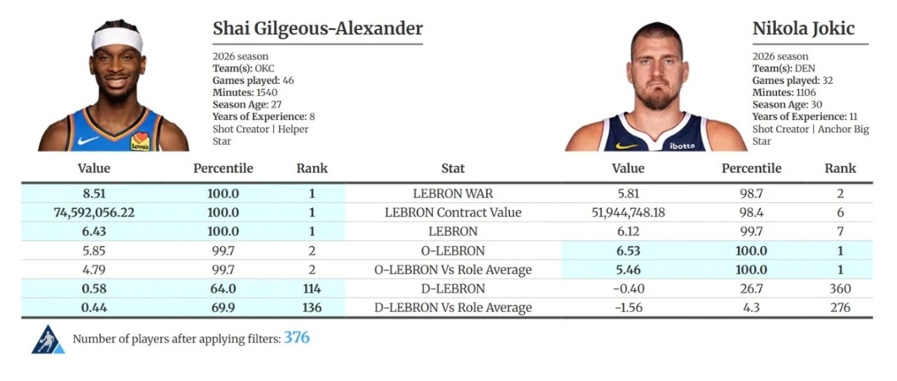 亚历山大与约基奇本赛季LEBRON高阶对比，SGA5-2领先。雷霆vs掘金雷霆