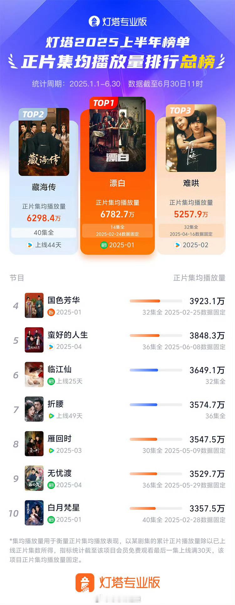 2025上半年正片集均播放量排行总榜 ​​​