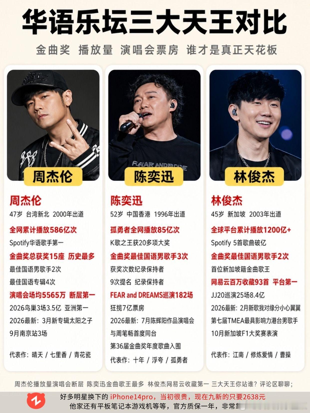 华语乐坛三大天王，你心中的天花板是谁？周杰伦陈奕迅 林俊杰 华语乐坛 金曲歌王 