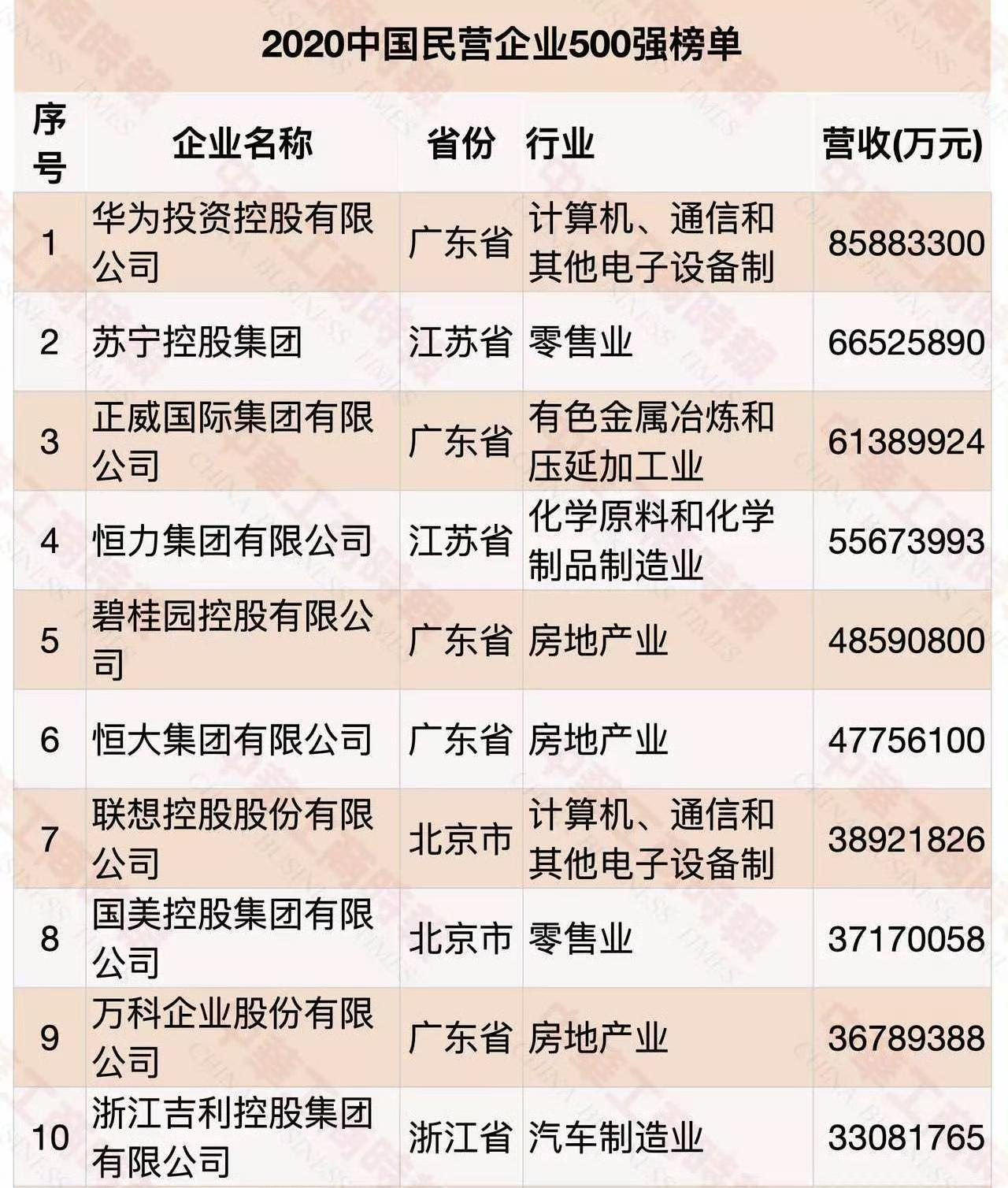 无意中翻到一个榜单，2020年中国民营企业前十，目前有的已经破产，还有几家濒临破
