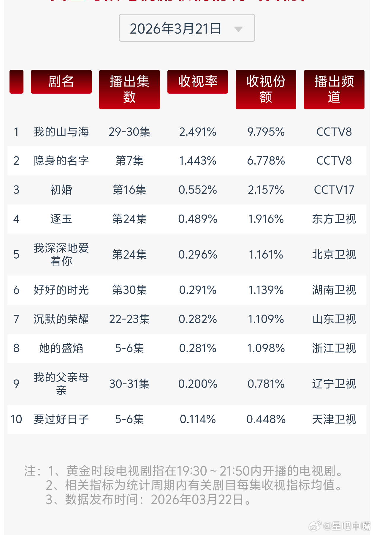 我的山与海 谭松韵《我的山与海》完美收官！大结局2.491，全剧集均2.225暂