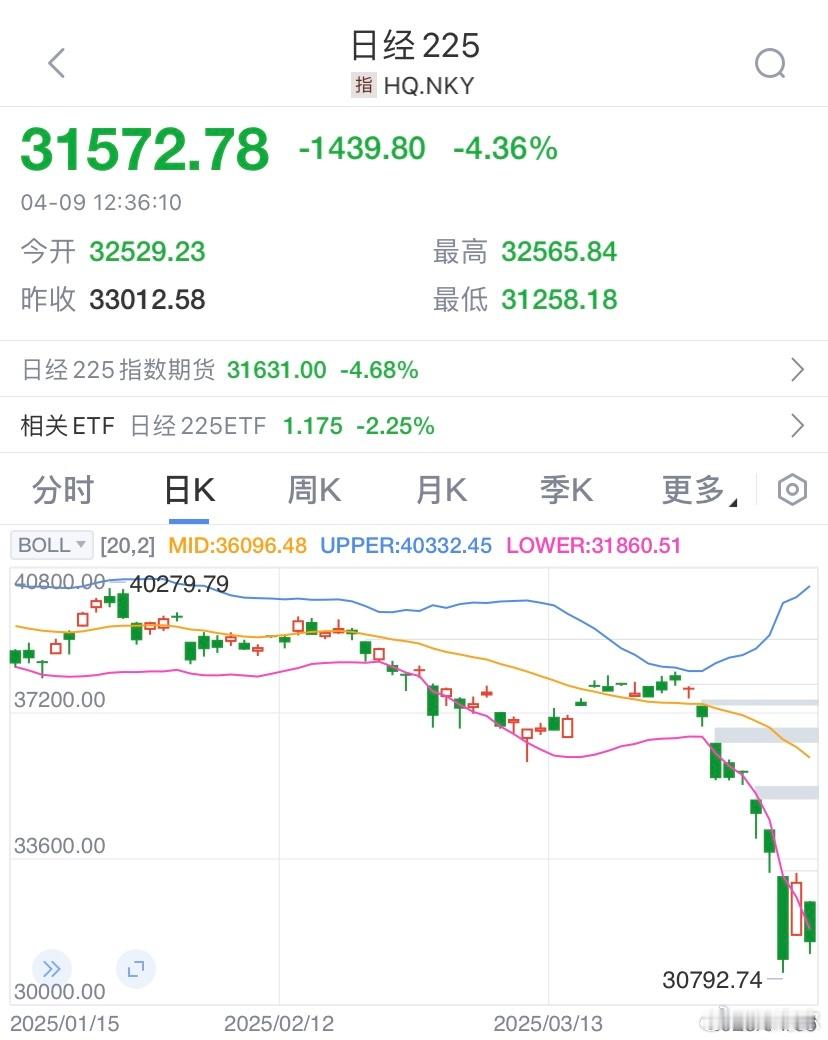 本子今天又炸了，A股午盘有压力，需要央行出手了。 ​​​