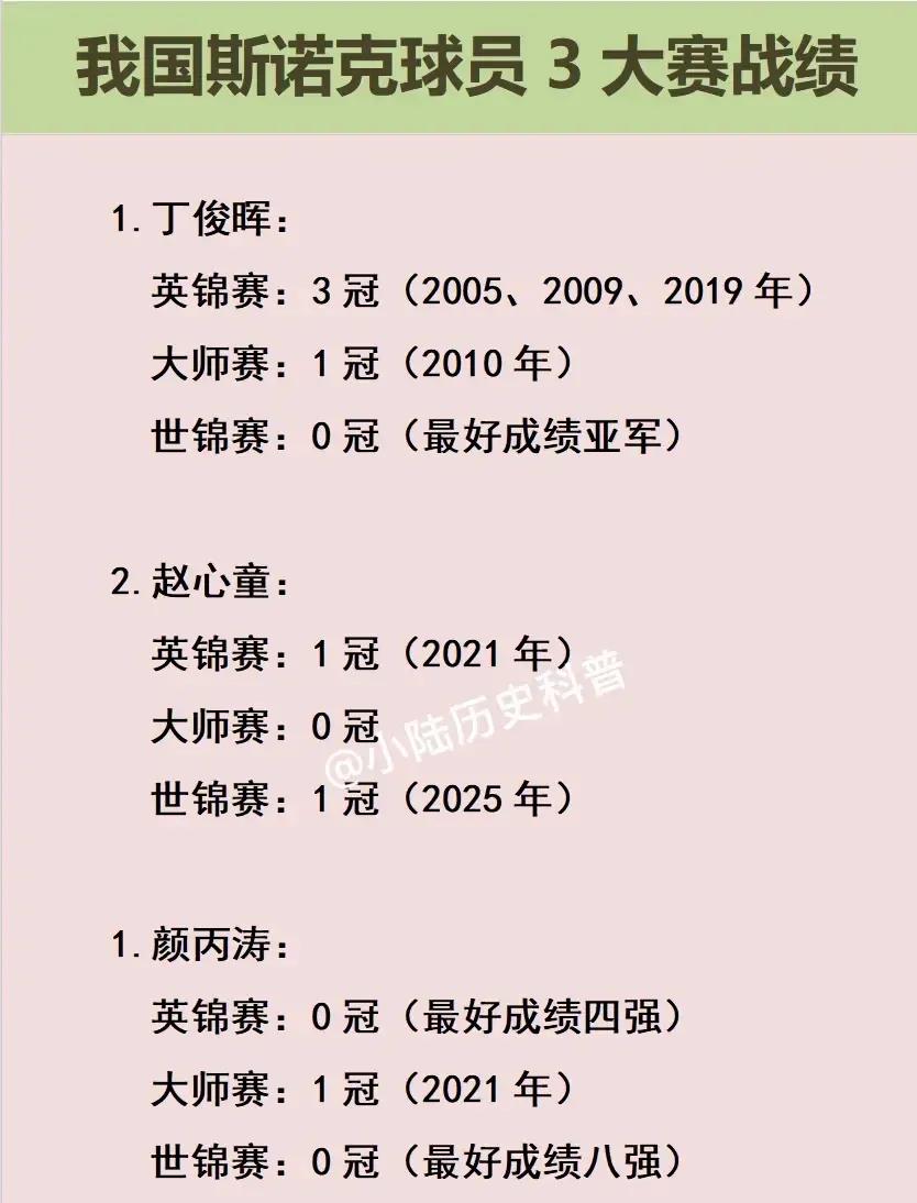 丁俊晖：世锦赛0冠
赵心童：英锦赛0冠

如图是我国历史上最优秀的三个斯诺克选手